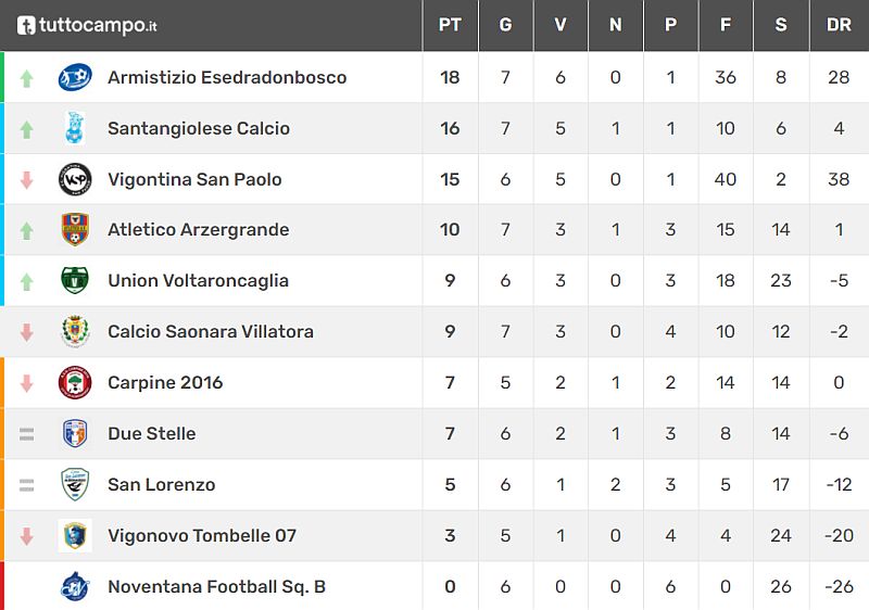 Classifica 7^ Giornata Giovanissimi Provinciali U15 Fase 2 Primaverile Padova Girone C SS 2021-2022 calcio Armistizio don Bosco Padova